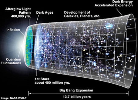 Universet udvidelse efter Big bang