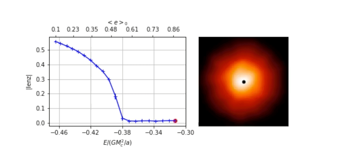 En simulation af en stjernehob der kredser om et supermassivt sort hul