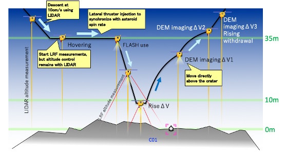 Hayabusa2's sidste landing på asteroiden